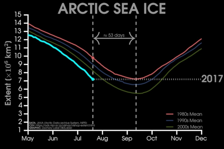 Niveau des glaces de l'Arctique - Zak Labe / CC