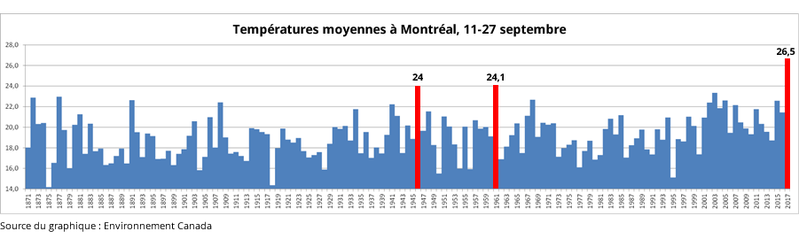DDR-temperatures-Montreal
