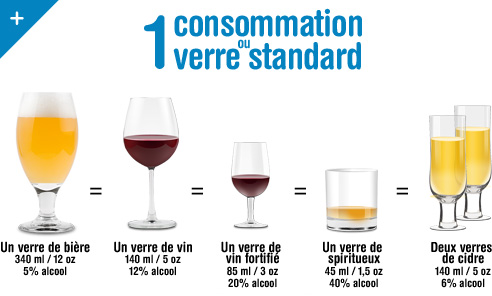 Teneur en alcool et consommation ou verre standard