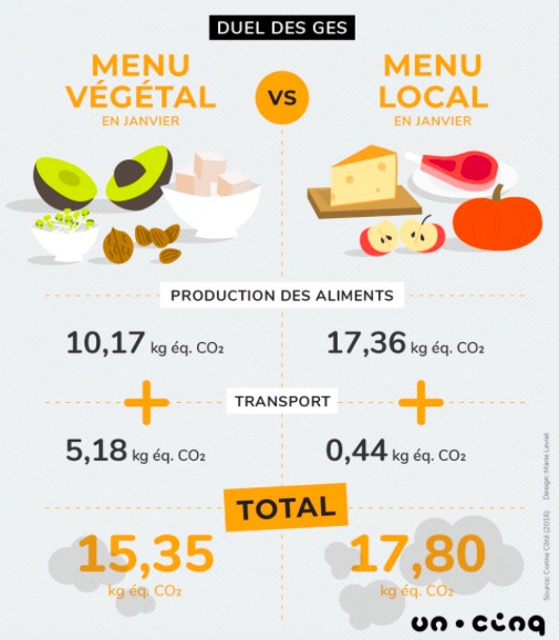 Infographie - Manger végétal ou local