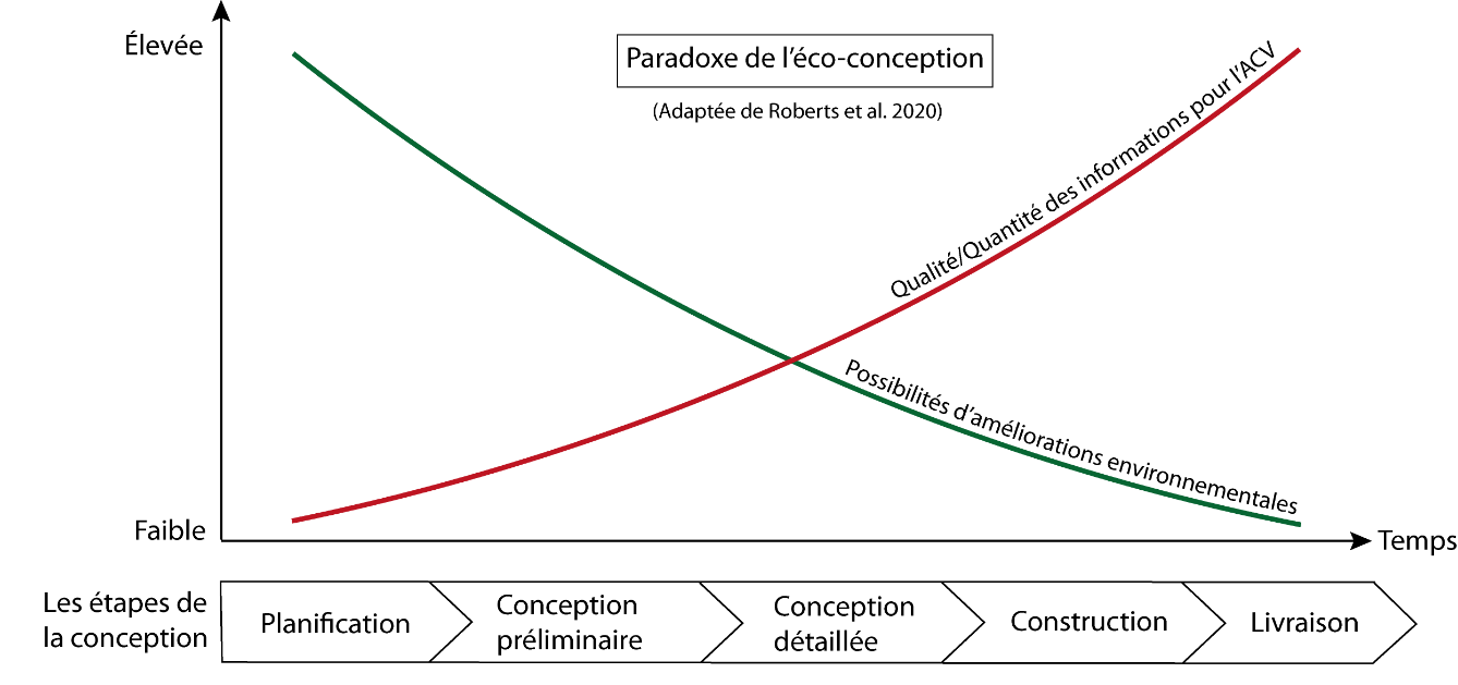 Figure 2 - Le paradoxe de l'écoconception