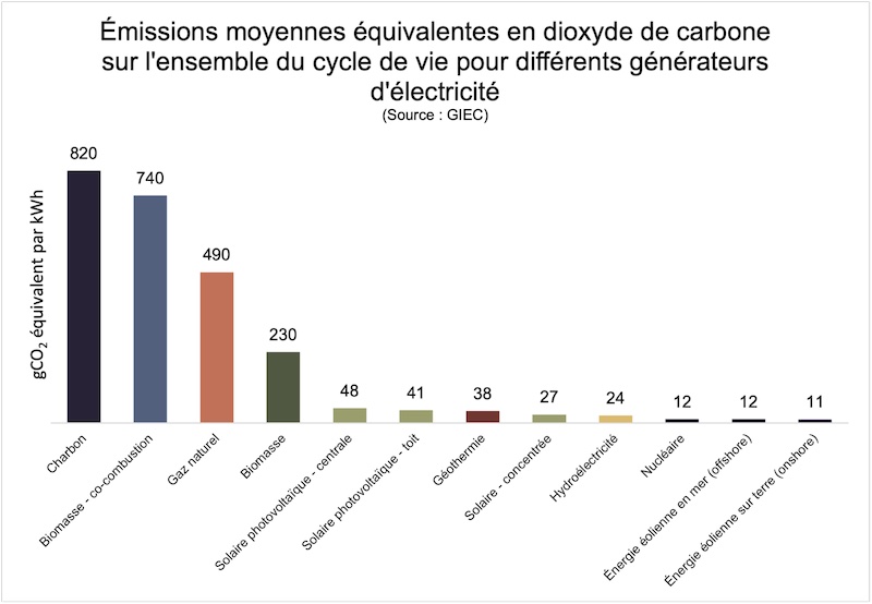 Émissions moyennes en équivalent CO2
