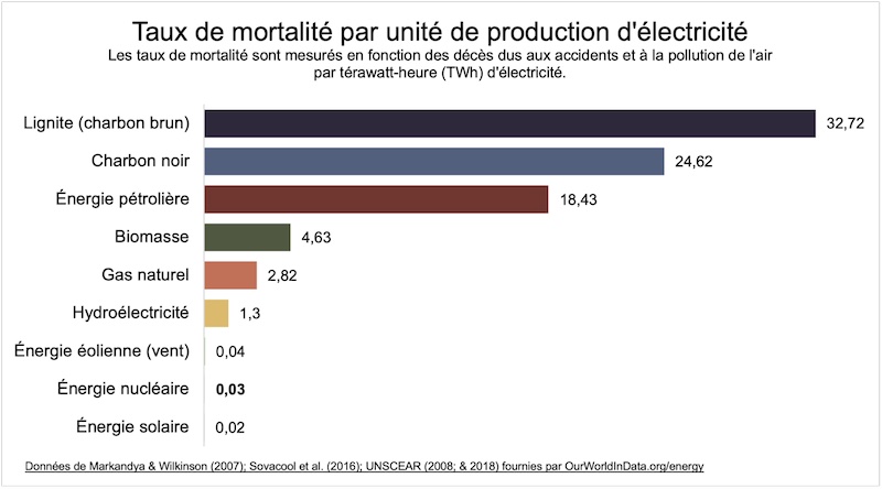 Taux de mortalité par production d'électricité