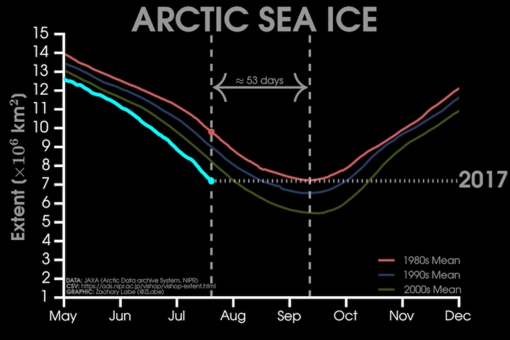 Niveau des glaces de l'Arctique - Zak Labe / CC
