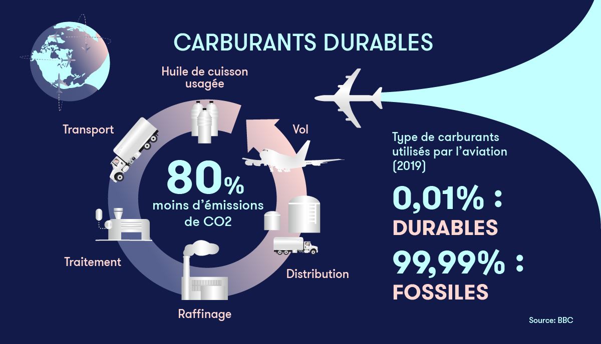 Carburants durables