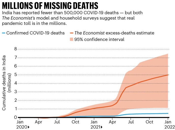 COVID et statistiques sur la surmortalité en Inde