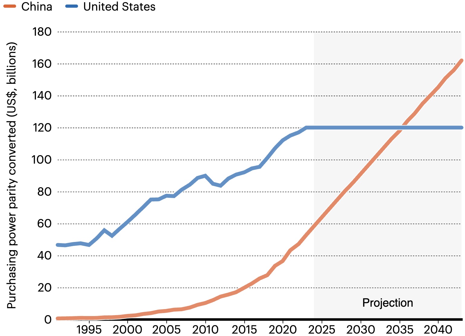 Projection des investissements 2025-2040