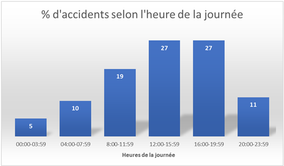 Graphique sur les heures