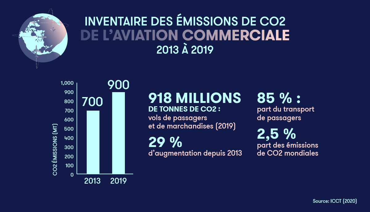 Avions verts - Infographie 1