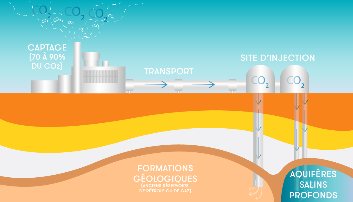 DDR-Captage du carbone - Infographie 1