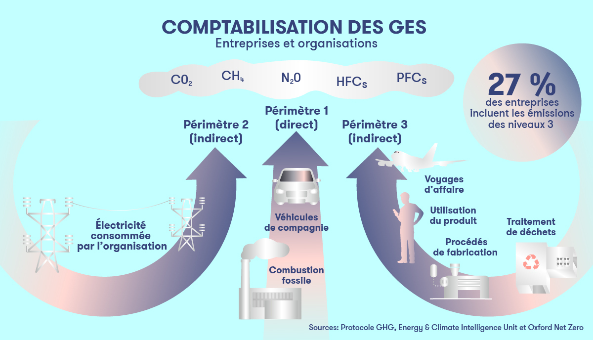 Carboneutralité - Infographie