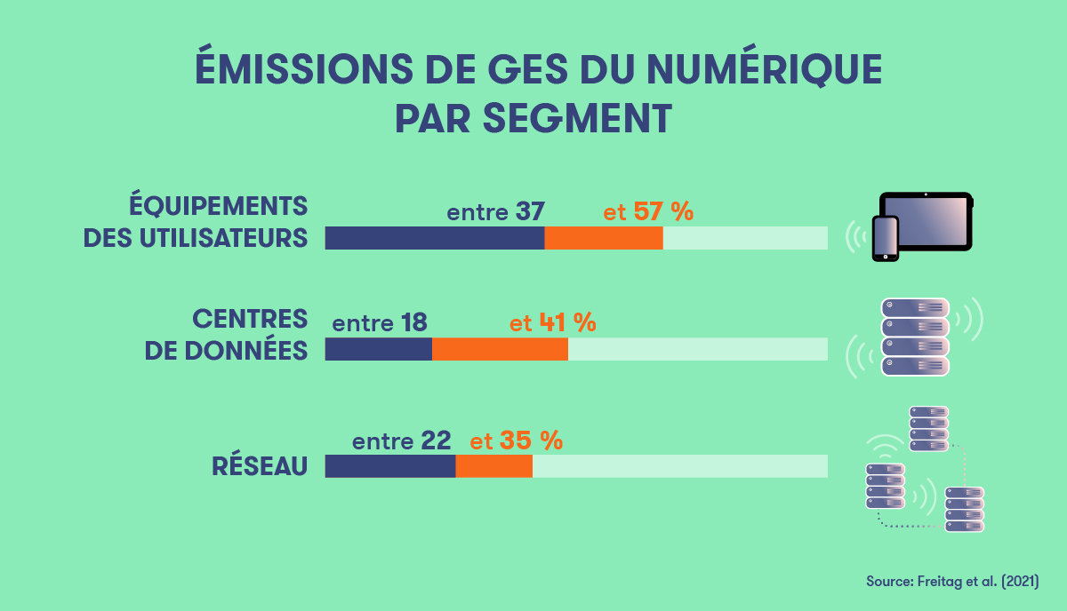 Consommation numérique - Infographie 2