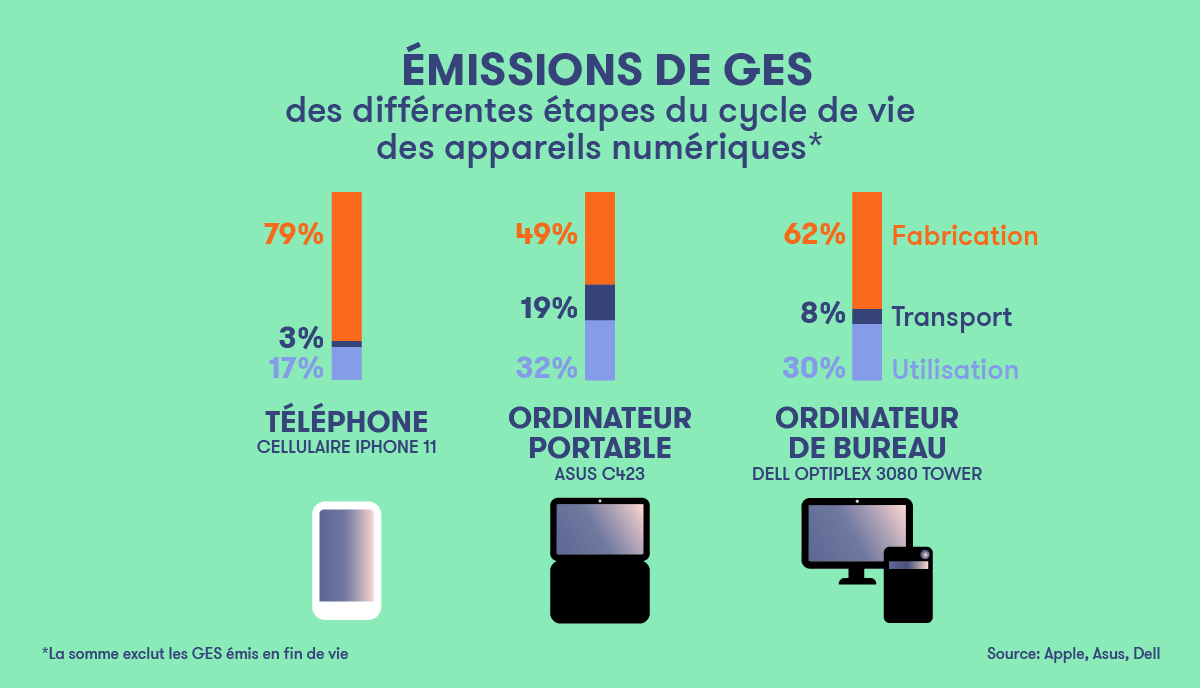 Cadeaux de Noël : la fabrication de nos appareils numériques a une énorme  empreinte carbone