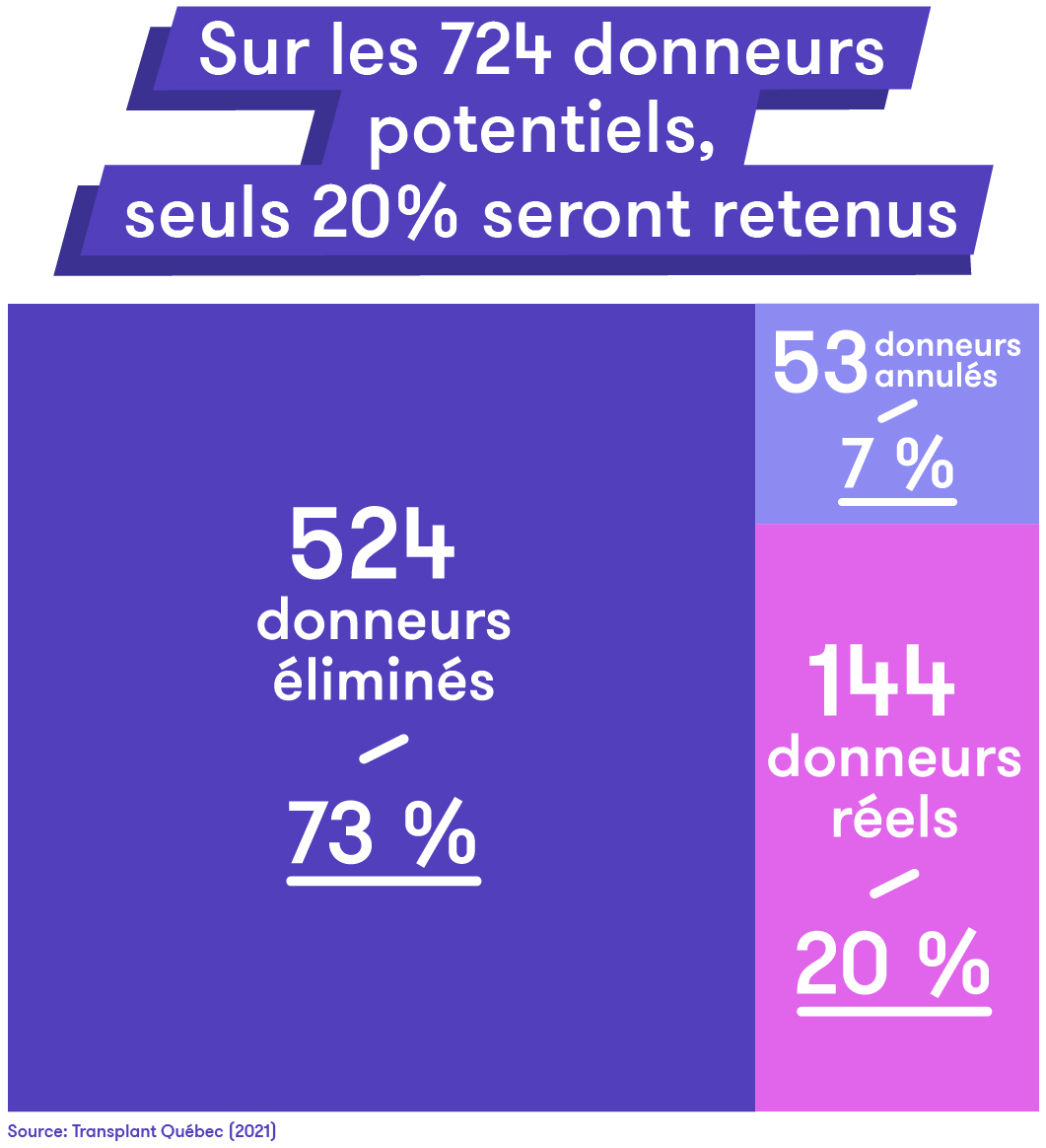 Dons d'organes - Visuel 1