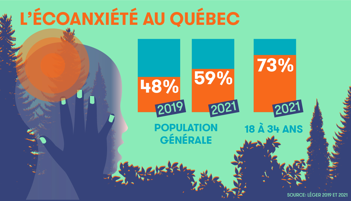 Ecoanxiété - Pourcentages - Visuel