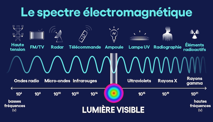 Ondes électromagnétiques - Infographie 2