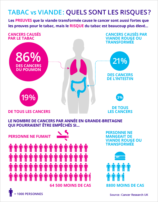 Données comparatives, taux de cancer causés par le tabac et la viande