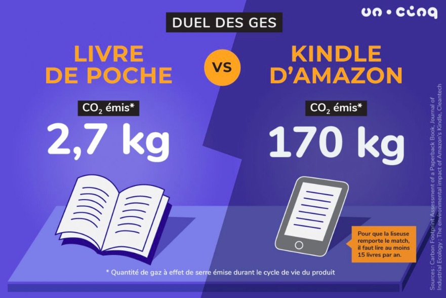 Livre papier ou liseuse: lequel est le plus écolo?