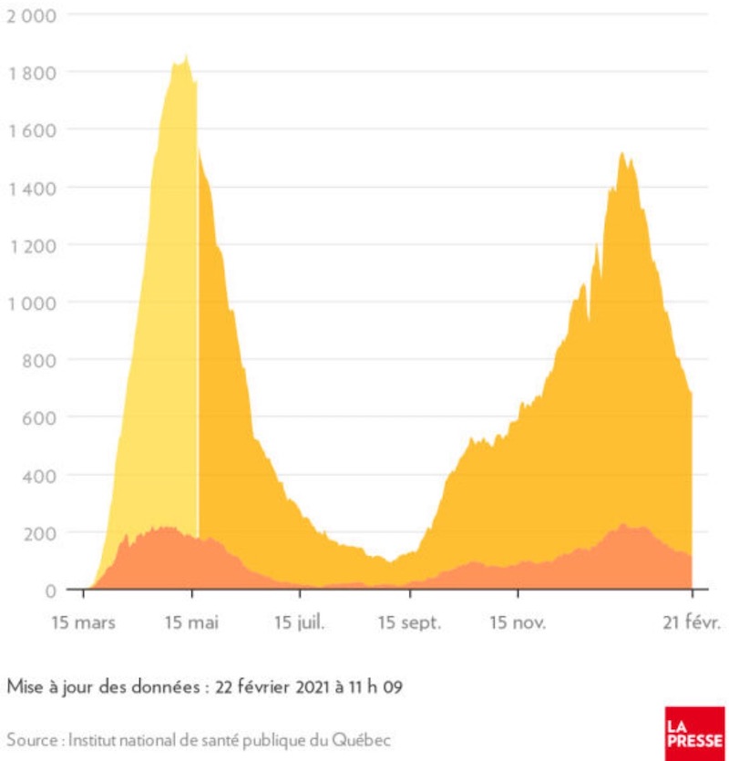 Graphique - Hospitalisations Covid - La Presse