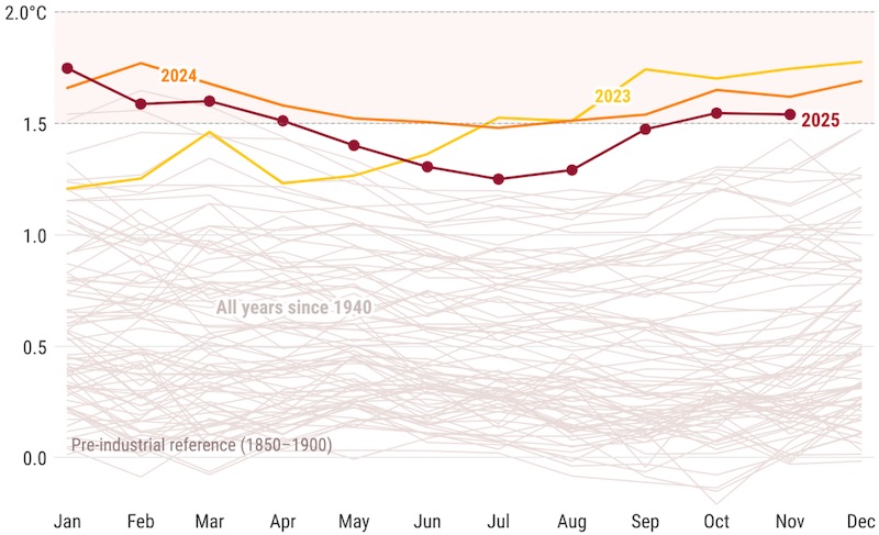 Temp&eacute;ratures mensuelles moyennes 1940-2025