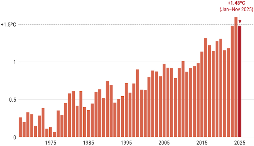 &Eacute;volution des temp&eacute;ratures moyennes annuelles, 1970-2025