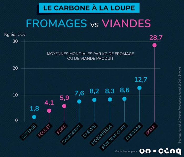 DDR-fromage-viande-graphique