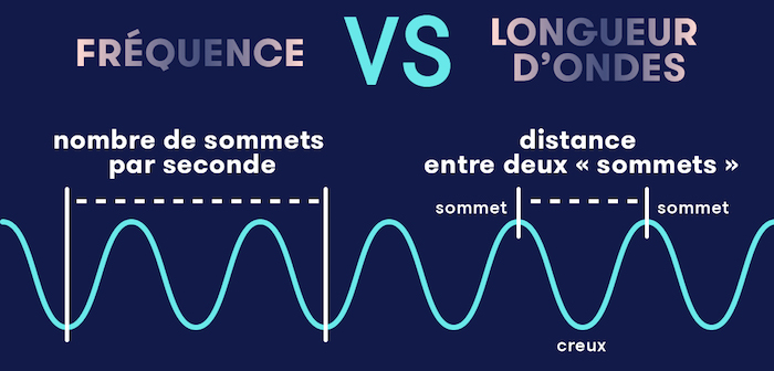 Ondes électromagnétiques - Infographie 1