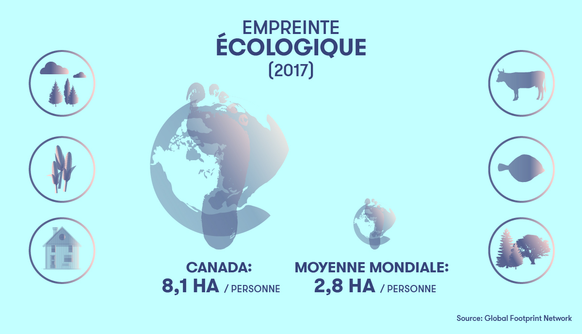 Empreinte écologique - Infographie 1