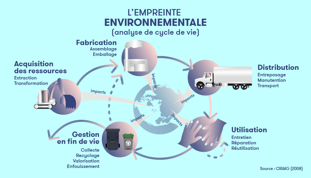 Empreinte écologique - Infographie 3