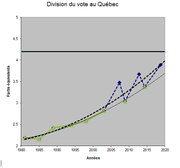 Division du vote au Québec