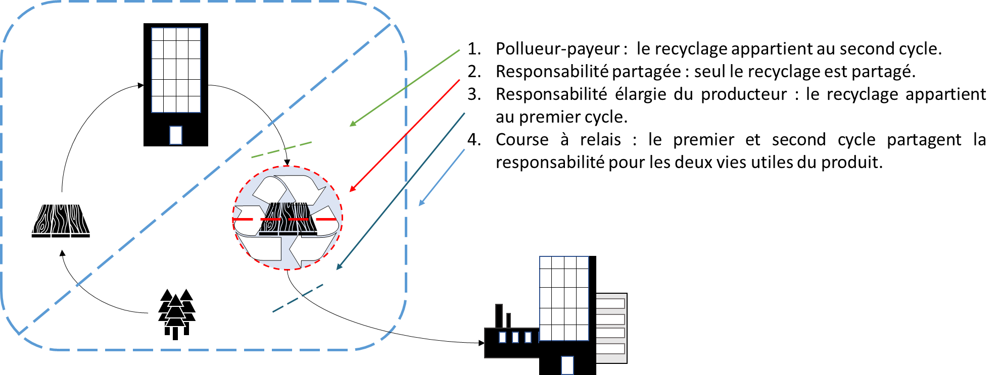 Figure 1 – Solutions possibles à un système multifonctionnel dans une perspective attributionnelle