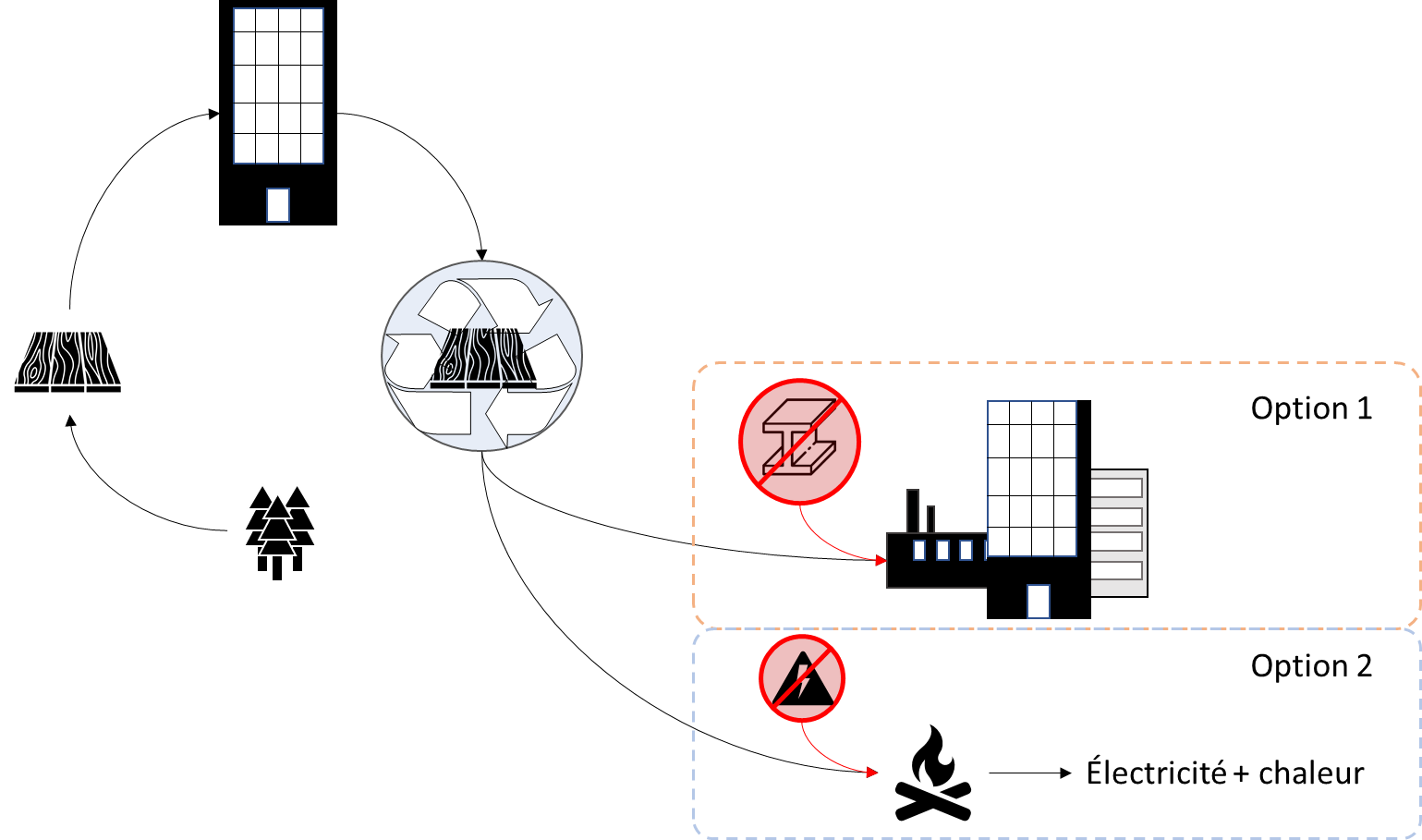 Figure 2 – Solutions possibles à un système multifonctionnel dans une perspective conséquentielle
