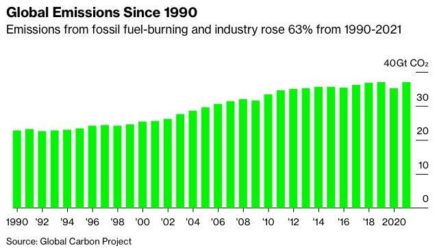 Source: Global Carbon Project