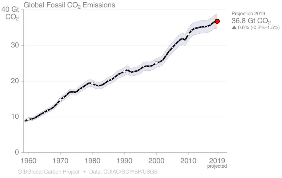GES-emissions-2019-total