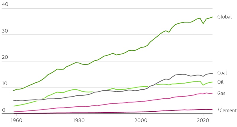 Croissance des GES 1960-2023 - Graphique