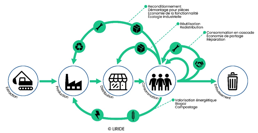 Graphique économie circulaire