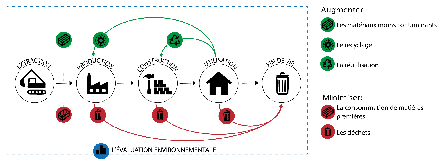 Figure 1 Les principaux éléments pour l’écoconception d’un bâtiment