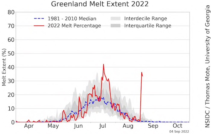 Groenland - Fonte des glaces - Graphique