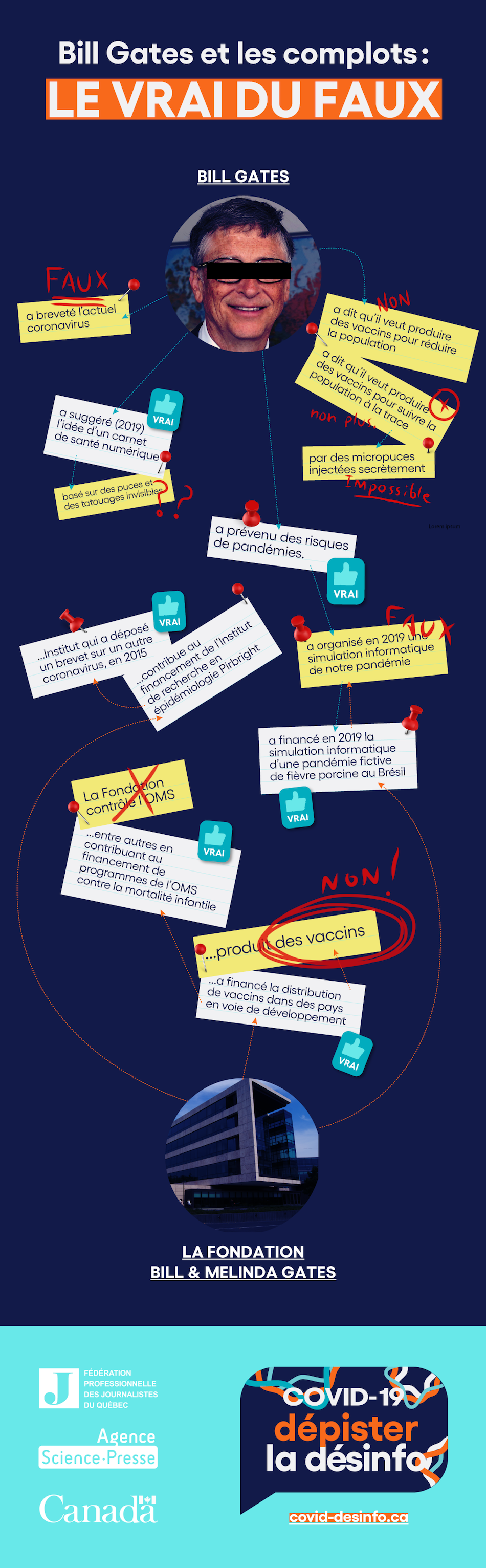 Infographie-Complots-Bill Gates