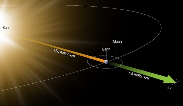 James-Webb vers le point L2