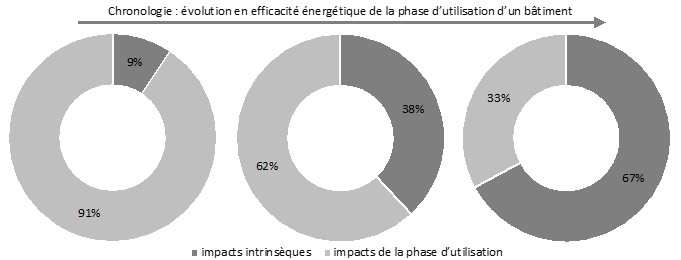 Profil environnemental relatif: impacts environnementaux intrinsèques versus de la phase d’utilisation du cycle de vie d’un bâtiment