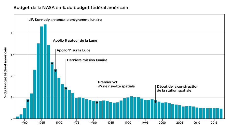 NASA-Budget