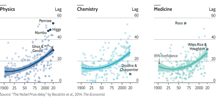 Nobel-Délais-The Economist