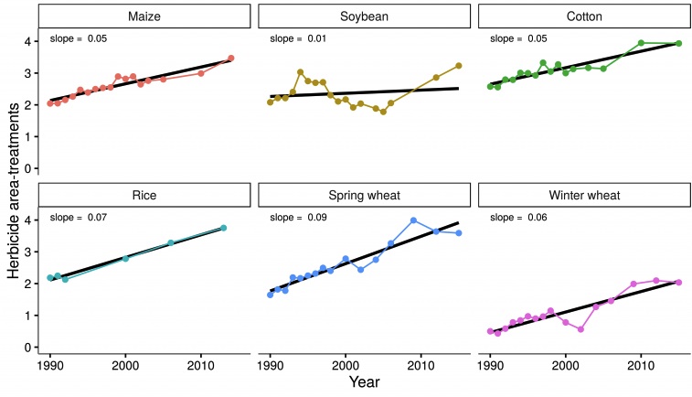 OGM-herbicides