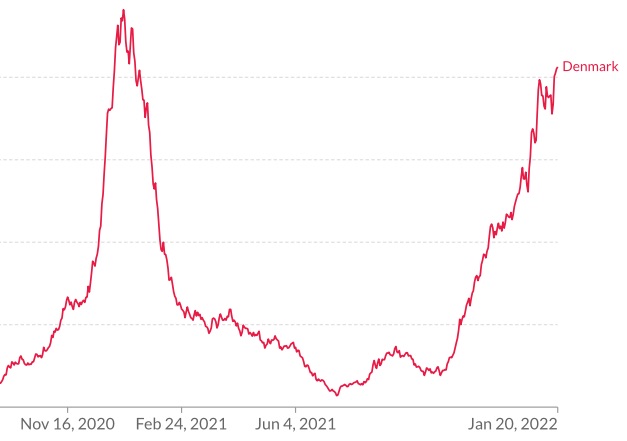 Omicron - statistiques- Danemark