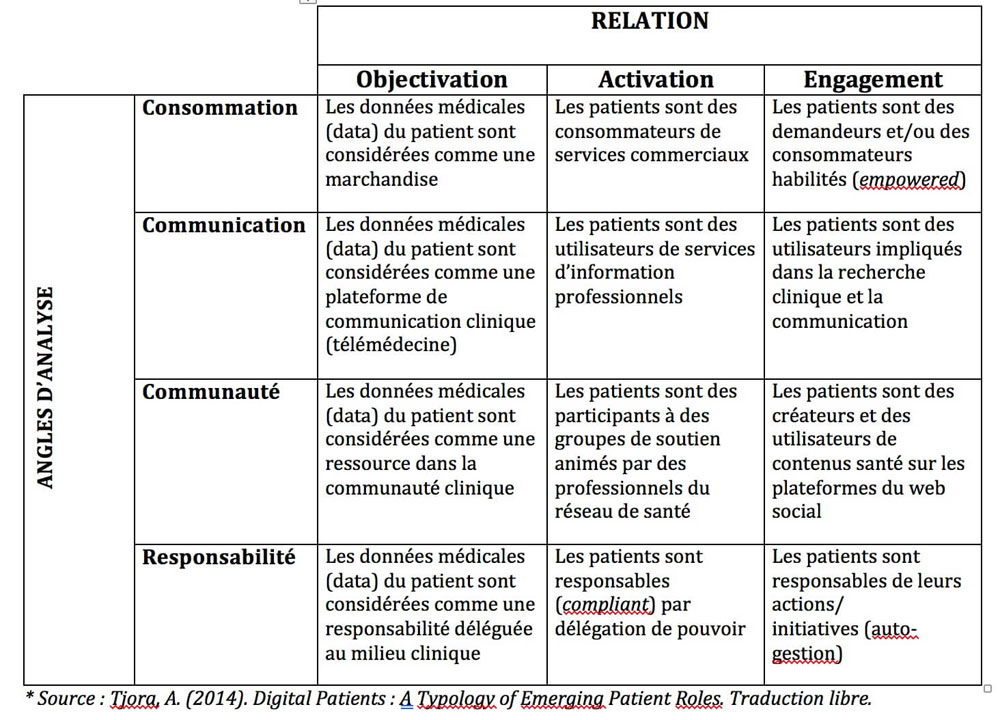 Tableau rôle des patients 