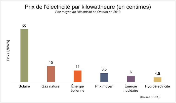 Prix de l'électricité par kilowattheure