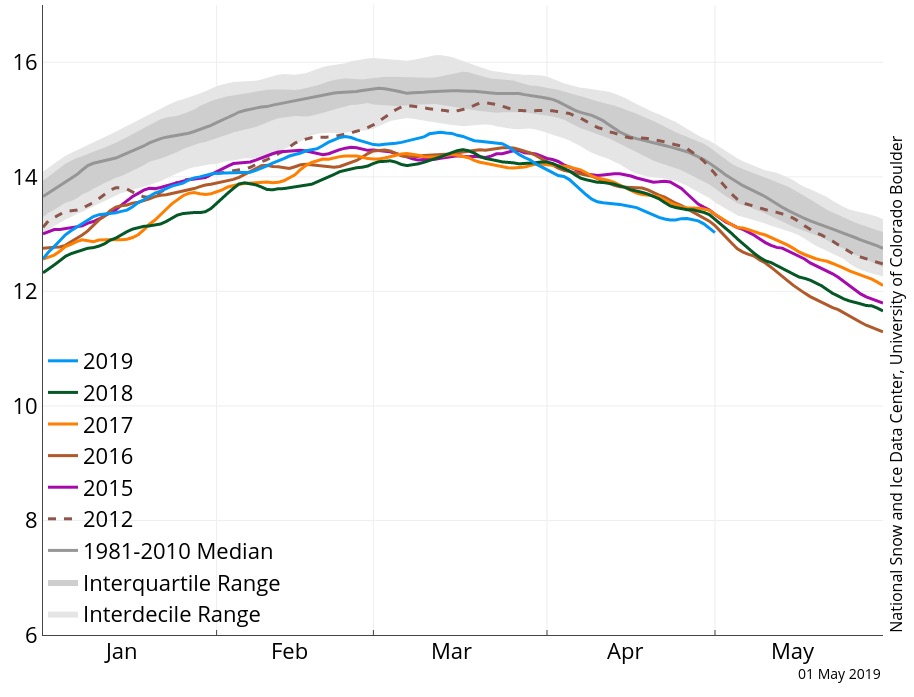 arctique-tableau-mai2019