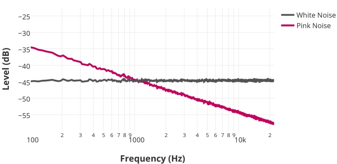 Graphique - Bruit blanc versus bruit rose