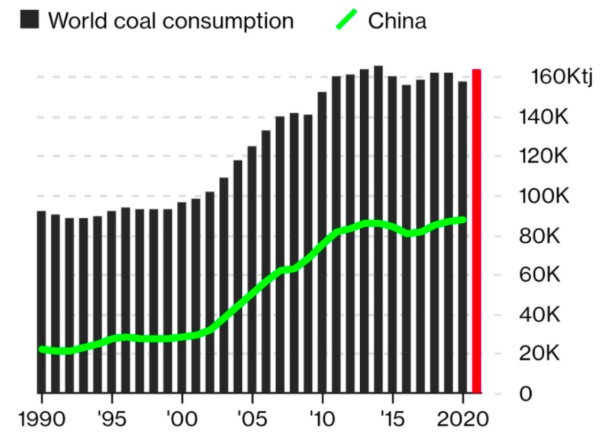 Charbon-Consommation 1990-2021 - Graphique